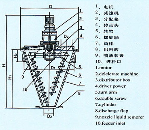 性能解析與報價指南 雙螺旋錐形混合機、錐形混料機與箱式干燥設備